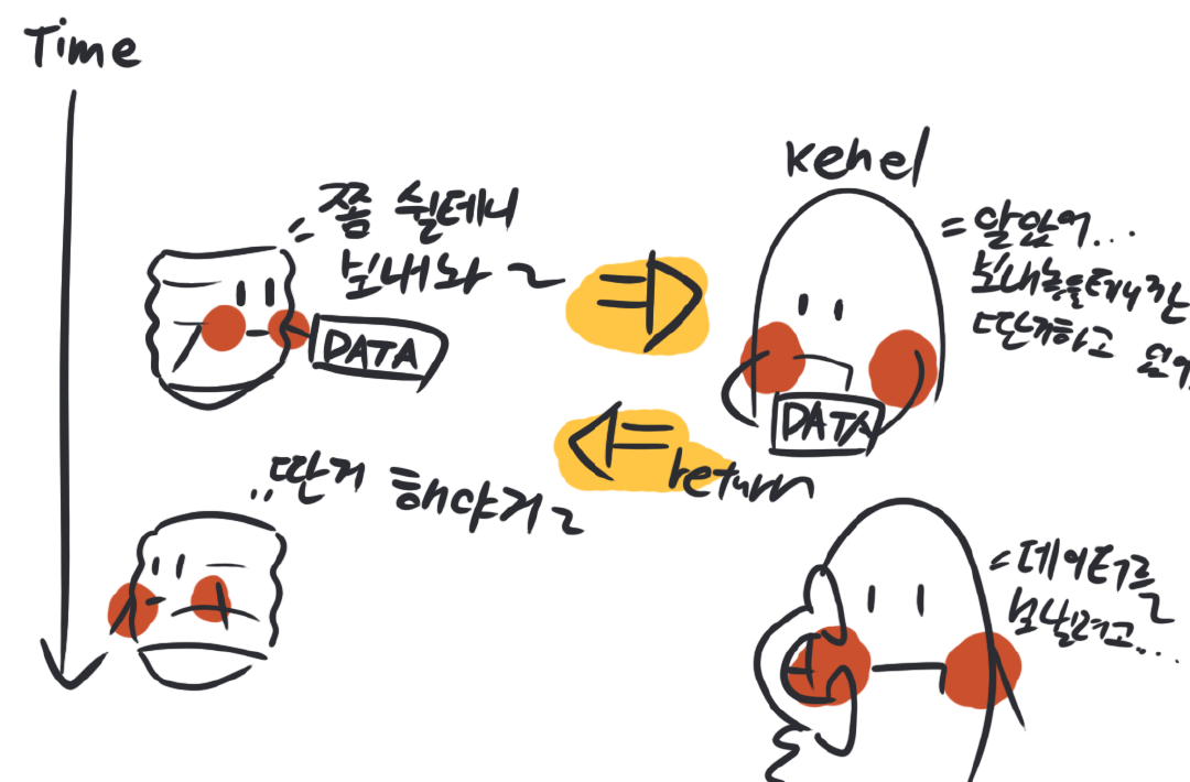 Non-blocking socket 설명 그림