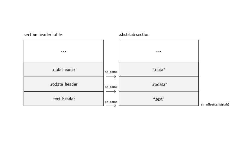 ELF 섹션 이름 찾기